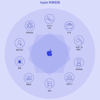 苹果公布200家供应链名单，中国大陆新增12家企业，网络工程领域成亮点